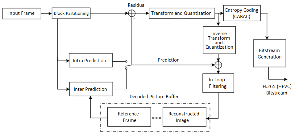 Deep and shallow dives into topics raised by H.265 parameters