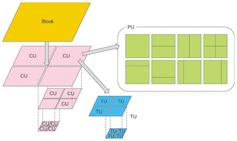 The yellow block is the Coding Tree Block (CTB).